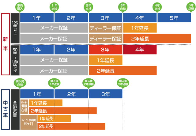 延長保証の期間